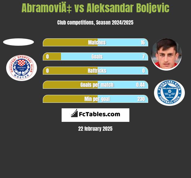 AbramoviÄ‡ vs Aleksandar Boljevic h2h player stats