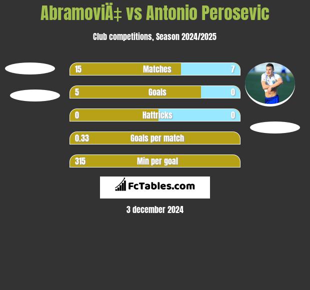 AbramoviÄ‡ vs Antonio Perosevic h2h player stats