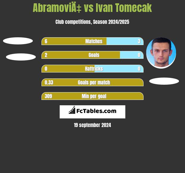 AbramoviÄ‡ vs Ivan Tomecak h2h player stats