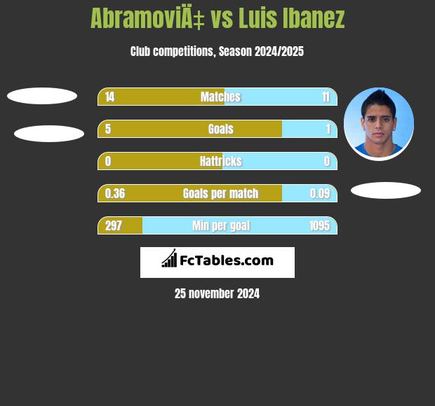 AbramoviÄ‡ vs Luis Ibanez h2h player stats