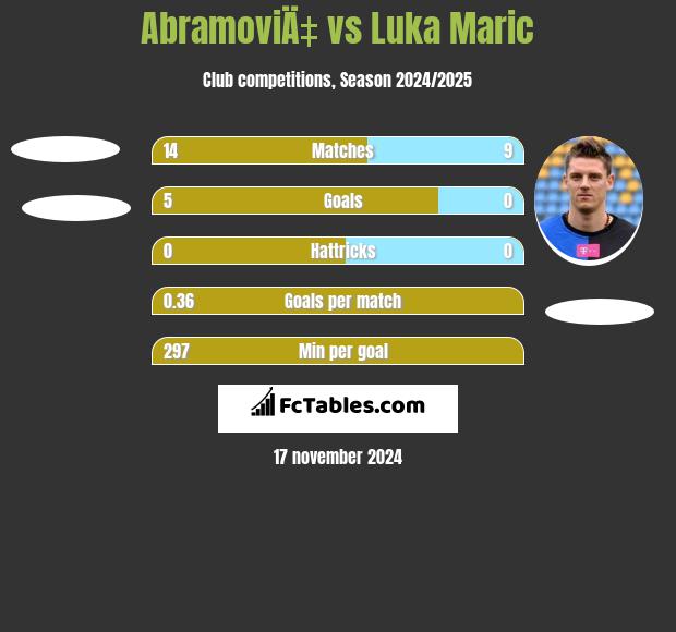 AbramoviÄ‡ vs Luka Marić h2h player stats