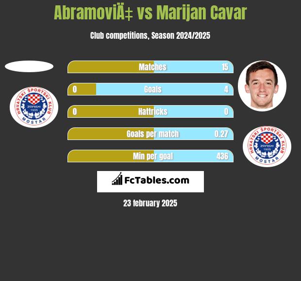 AbramoviÄ‡ vs Marijan Cavar h2h player stats