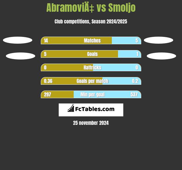 AbramoviÄ‡ vs Smoljo h2h player stats