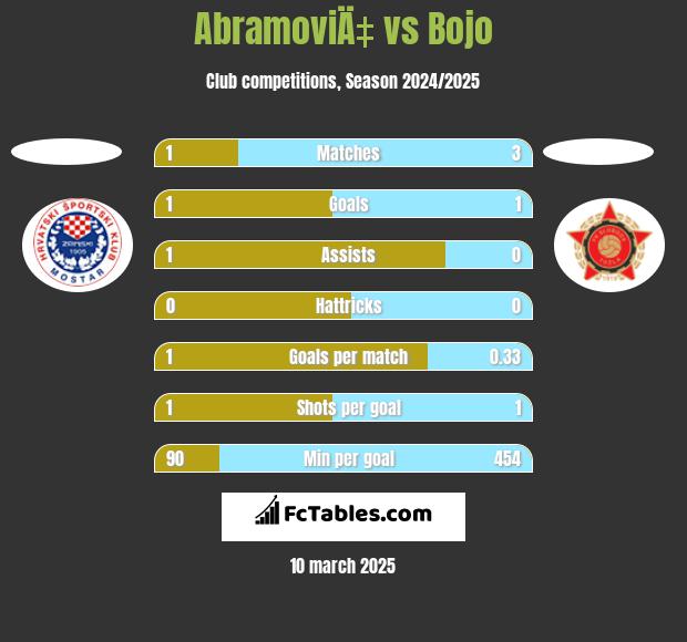 AbramoviÄ‡ vs Bojo h2h player stats