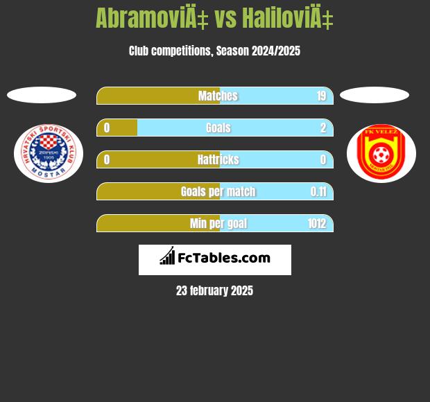 AbramoviÄ‡ vs HaliloviÄ‡ h2h player stats