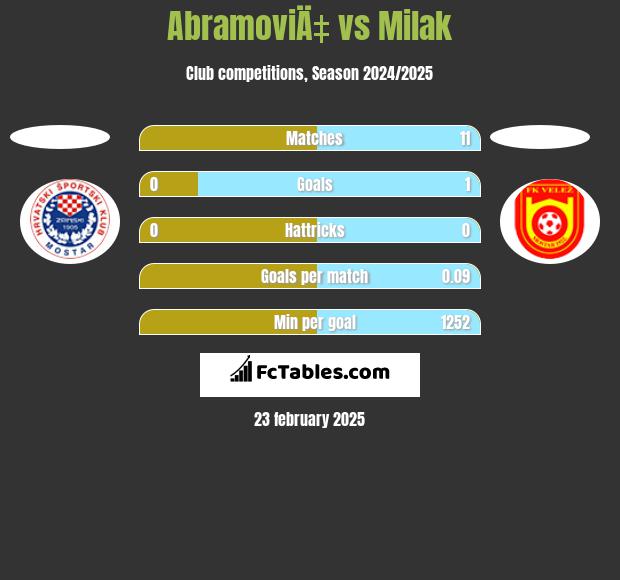 AbramoviÄ‡ vs Milak h2h player stats