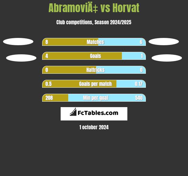 AbramoviÄ‡ vs Horvat h2h player stats