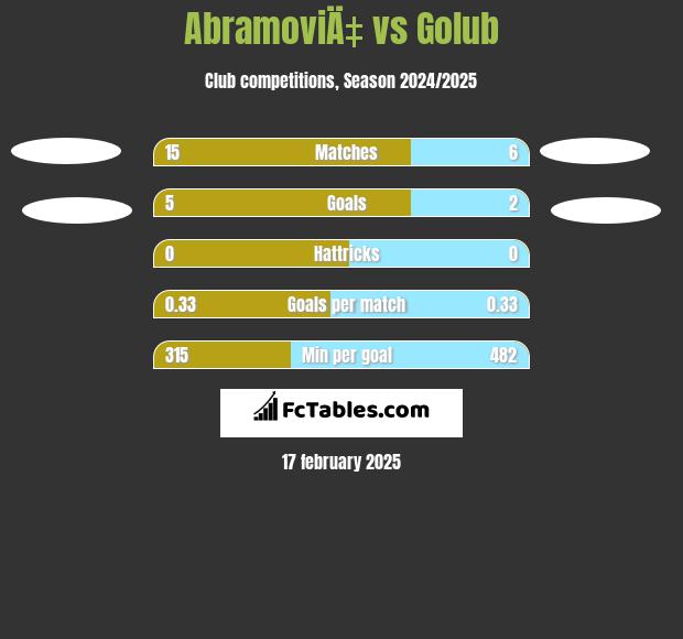 AbramoviÄ‡ vs Golub h2h player stats