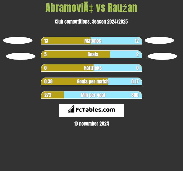 AbramoviÄ‡ vs Raužan h2h player stats