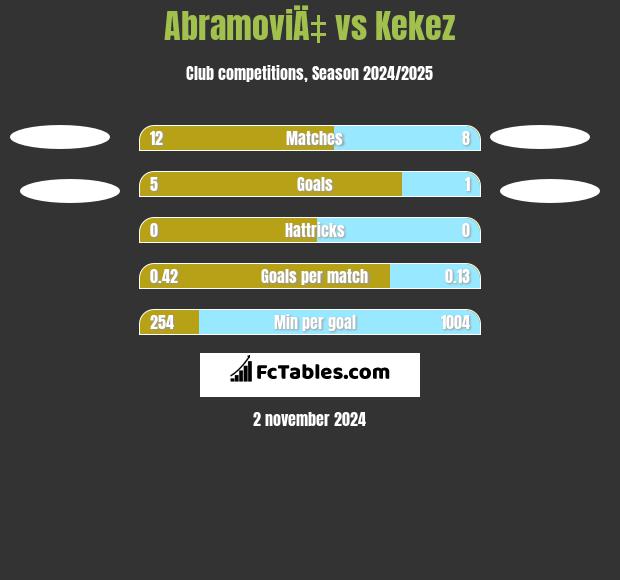 AbramoviÄ‡ vs Kekez h2h player stats