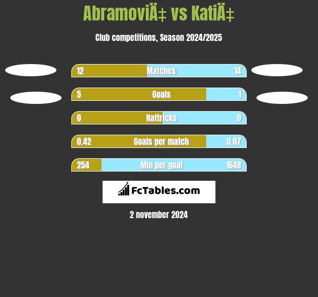 AbramoviÄ‡ vs KatiÄ‡ h2h player stats