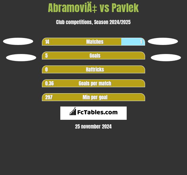 AbramoviÄ‡ vs Pavlek h2h player stats