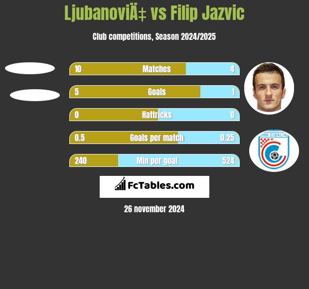 LjubanoviÄ‡ vs Filip Jazvic h2h player stats