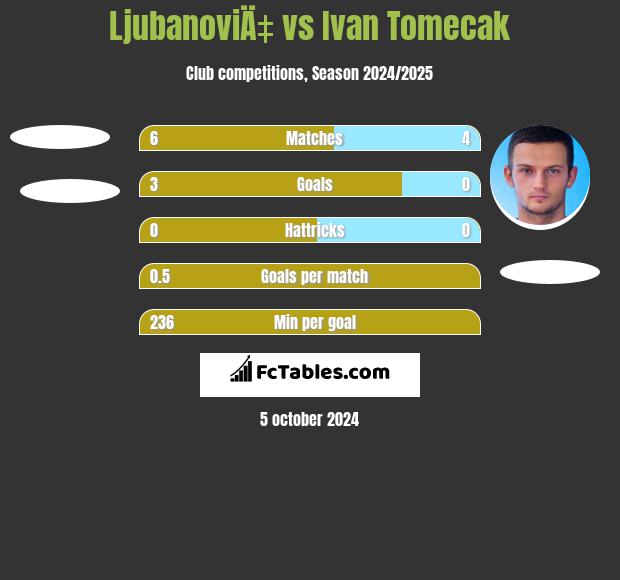 LjubanoviÄ‡ vs Ivan Tomecak h2h player stats