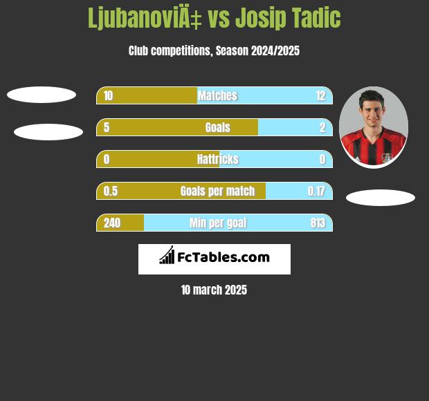 LjubanoviÄ‡ vs Josip Tadić h2h player stats