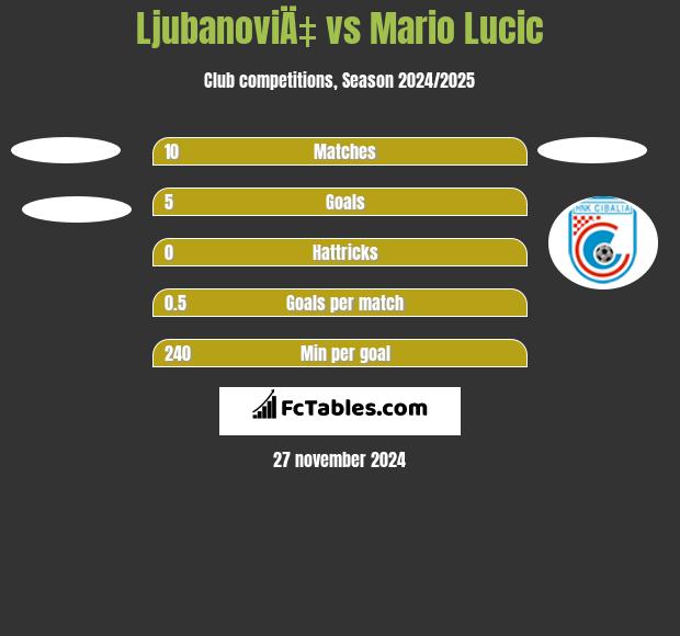 LjubanoviÄ‡ vs Mario Lucic h2h player stats