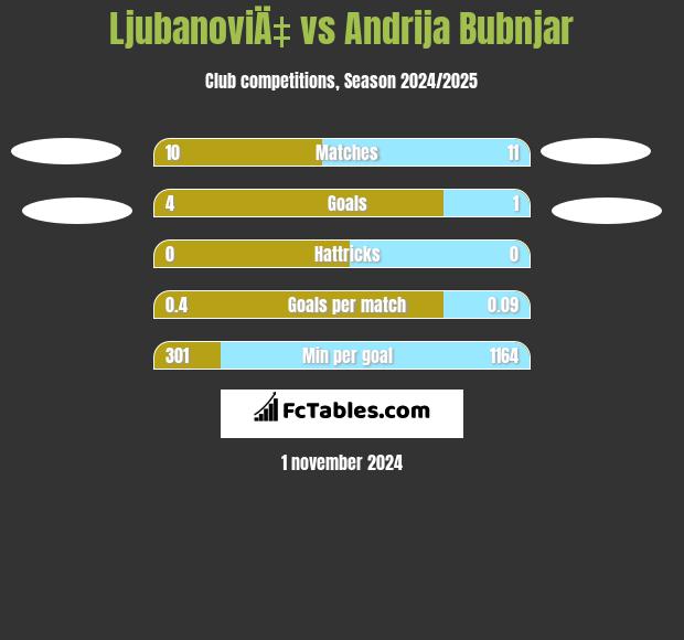 LjubanoviÄ‡ vs Andrija Bubnjar h2h player stats