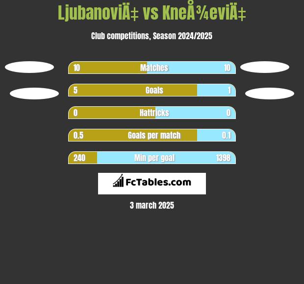 LjubanoviÄ‡ vs KneÅ¾eviÄ‡ h2h player stats