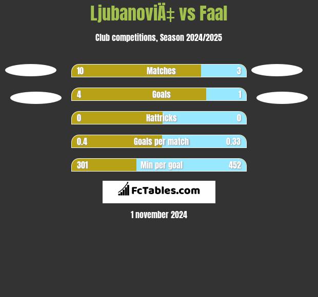 LjubanoviÄ‡ vs Faal h2h player stats