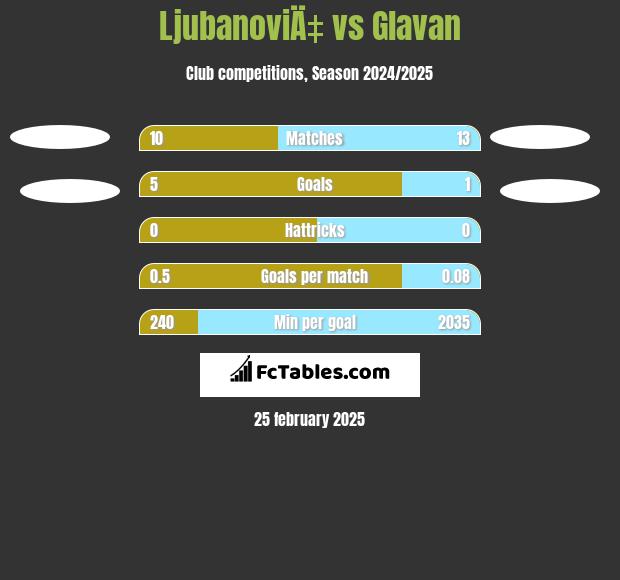 LjubanoviÄ‡ vs Glavan h2h player stats