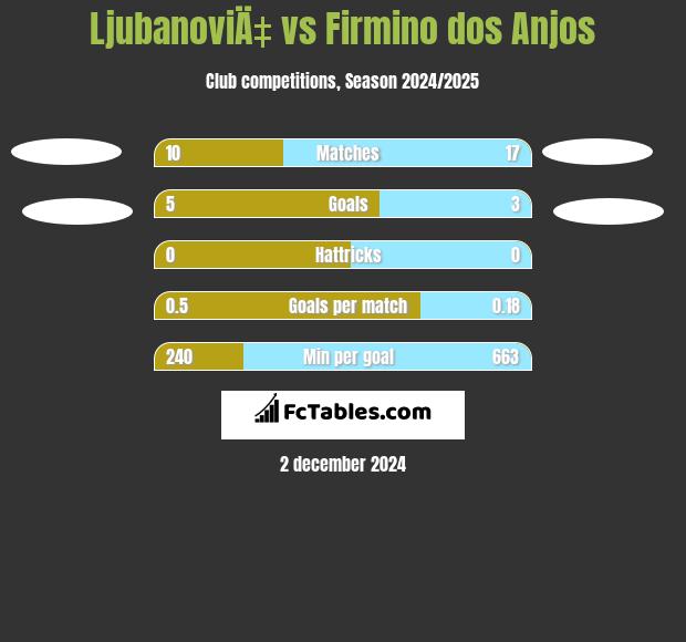 LjubanoviÄ‡ vs Firmino dos Anjos h2h player stats