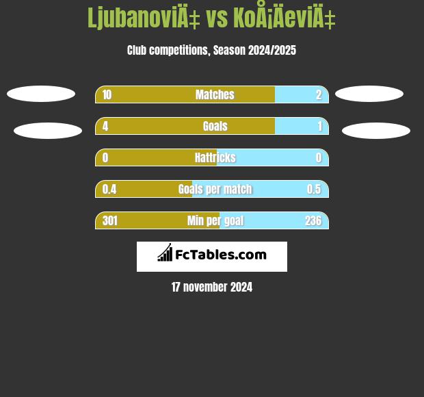 LjubanoviÄ‡ vs KoÅ¡ÄeviÄ‡ h2h player stats