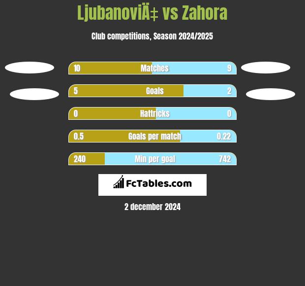 LjubanoviÄ‡ vs Zahora h2h player stats