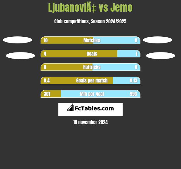 LjubanoviÄ‡ vs Jemo h2h player stats