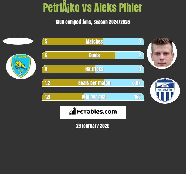 PetriÅ¡ko vs Aleks Pihler h2h player stats