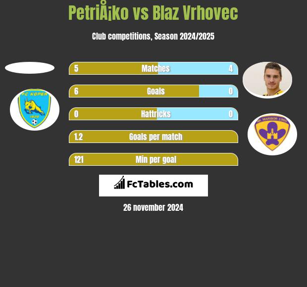 PetriÅ¡ko vs Blaz Vrhovec h2h player stats