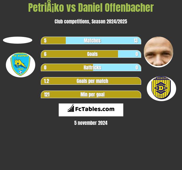 PetriÅ¡ko vs Daniel Offenbacher h2h player stats