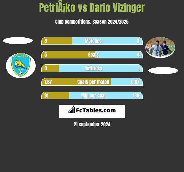 PetriÅ¡ko vs Dario Vizinger h2h player stats