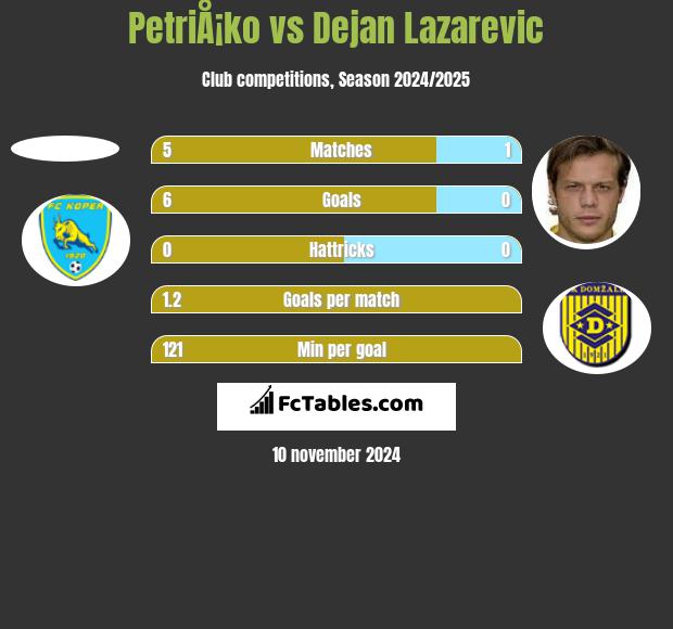 PetriÅ¡ko vs Dejan Lazarevic h2h player stats