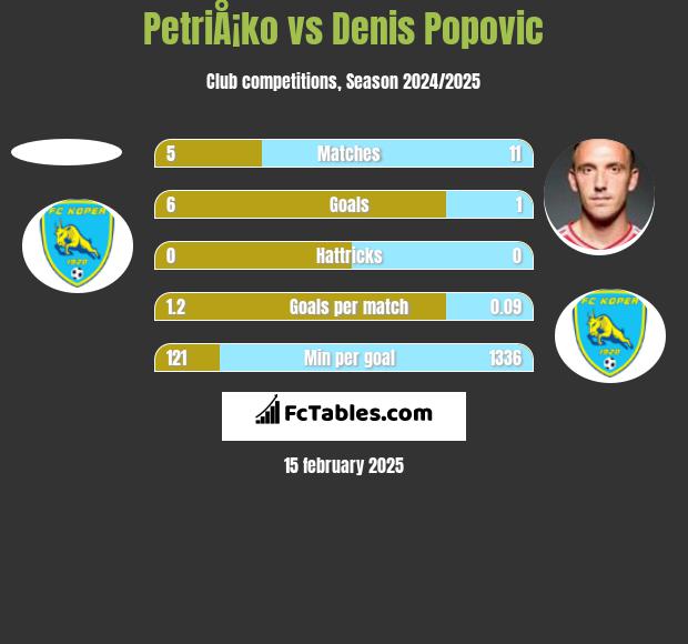 PetriÅ¡ko vs Denis Popović h2h player stats