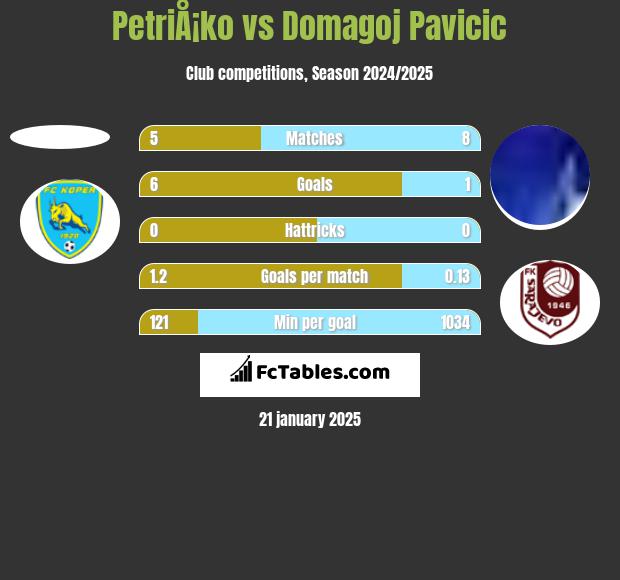 PetriÅ¡ko vs Domagoj Pavicic h2h player stats