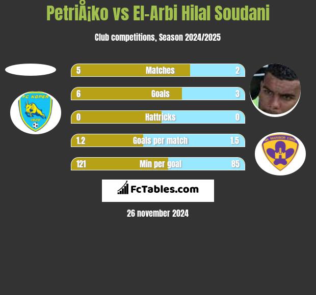 PetriÅ¡ko vs El-Arabi Soudani h2h player stats