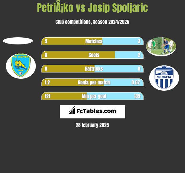 PetriÅ¡ko vs Josip Spoljaric h2h player stats