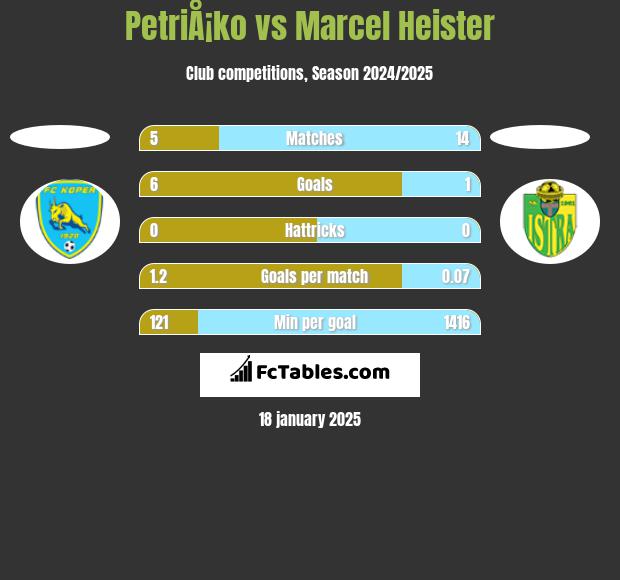 PetriÅ¡ko vs Marcel Heister h2h player stats