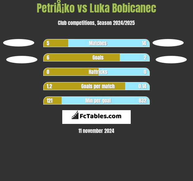 PetriÅ¡ko vs Luka Bobicanec h2h player stats