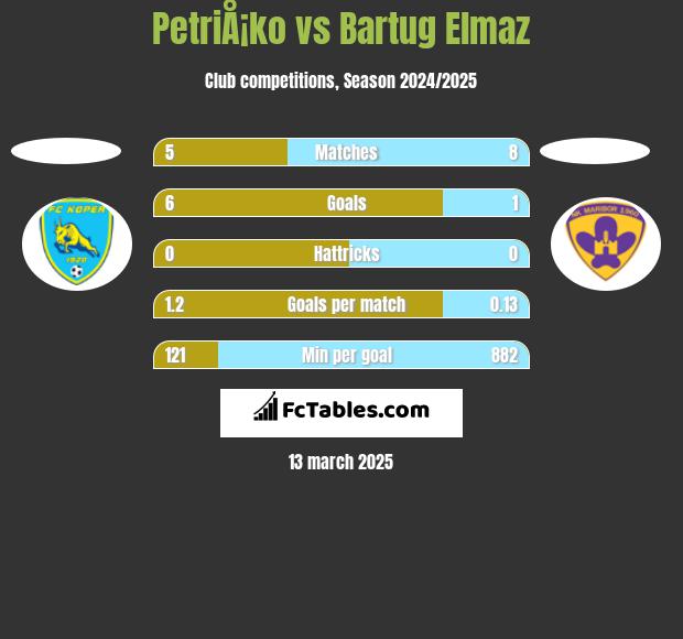 PetriÅ¡ko vs Bartug Elmaz h2h player stats