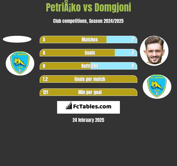 PetriÅ¡ko vs Domgjoni h2h player stats