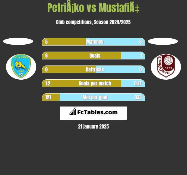 PetriÅ¡ko vs MustafiÄ‡ h2h player stats