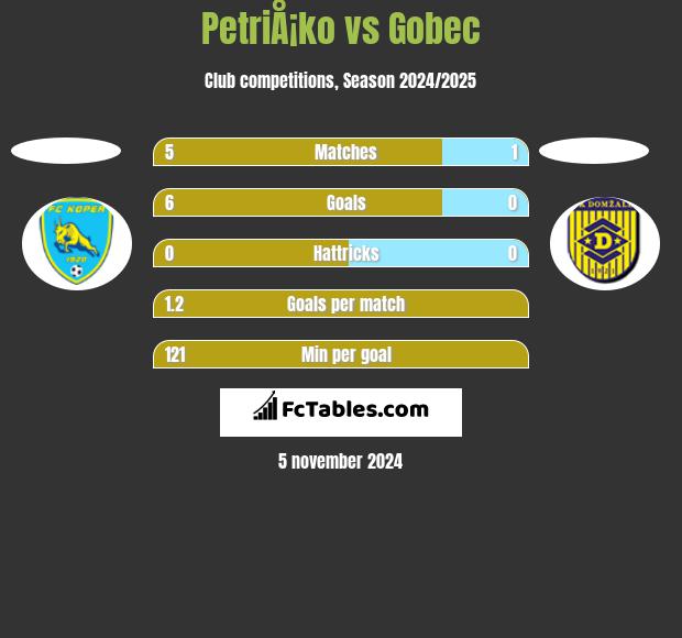 PetriÅ¡ko vs Gobec h2h player stats