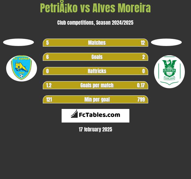 PetriÅ¡ko vs Alves Moreira h2h player stats