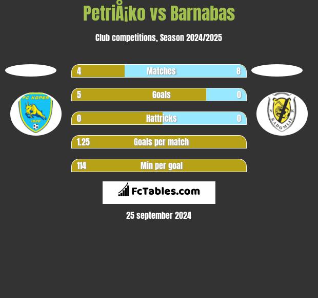 PetriÅ¡ko vs Barnabas h2h player stats