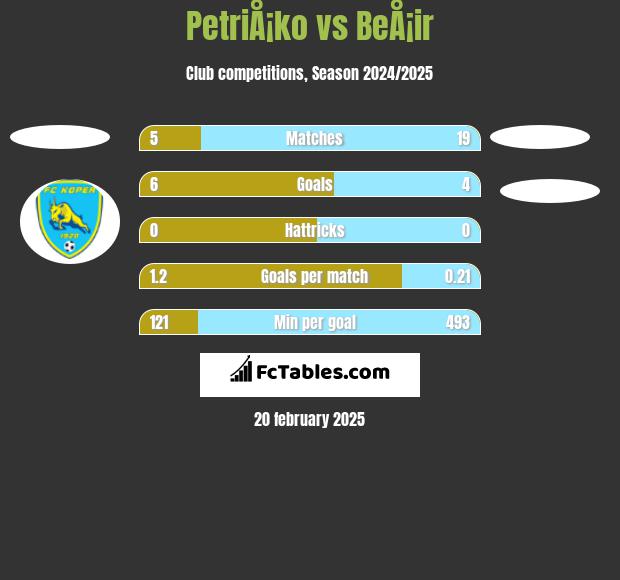 PetriÅ¡ko vs BeÅ¡ir h2h player stats