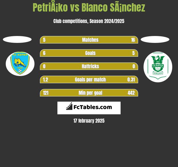 PetriÅ¡ko vs Blanco SÃ¡nchez h2h player stats