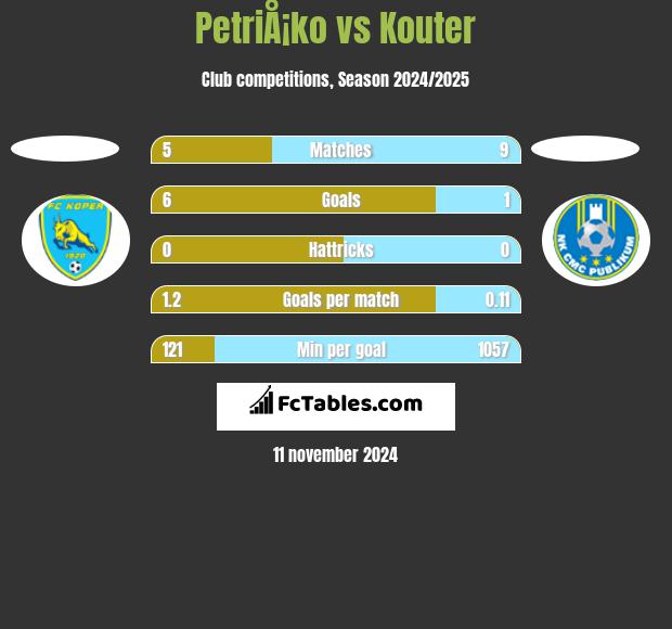 PetriÅ¡ko vs Kouter h2h player stats