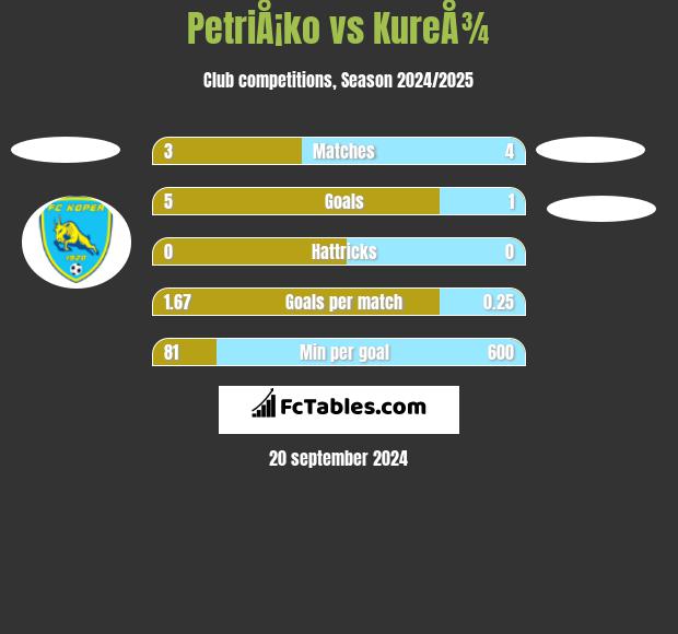 PetriÅ¡ko vs KureÅ¾ h2h player stats