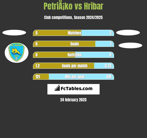 PetriÅ¡ko vs Hribar h2h player stats